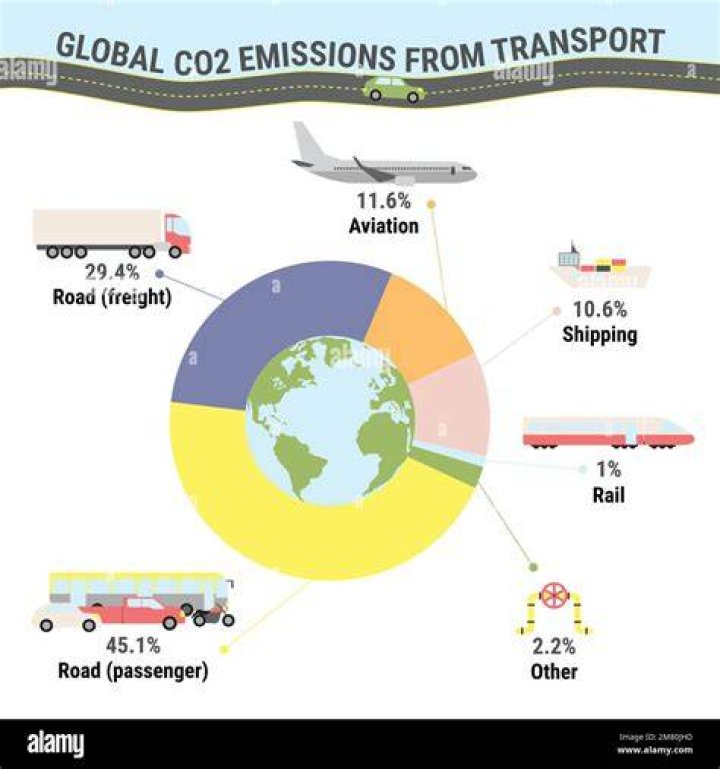 Carbon Emission